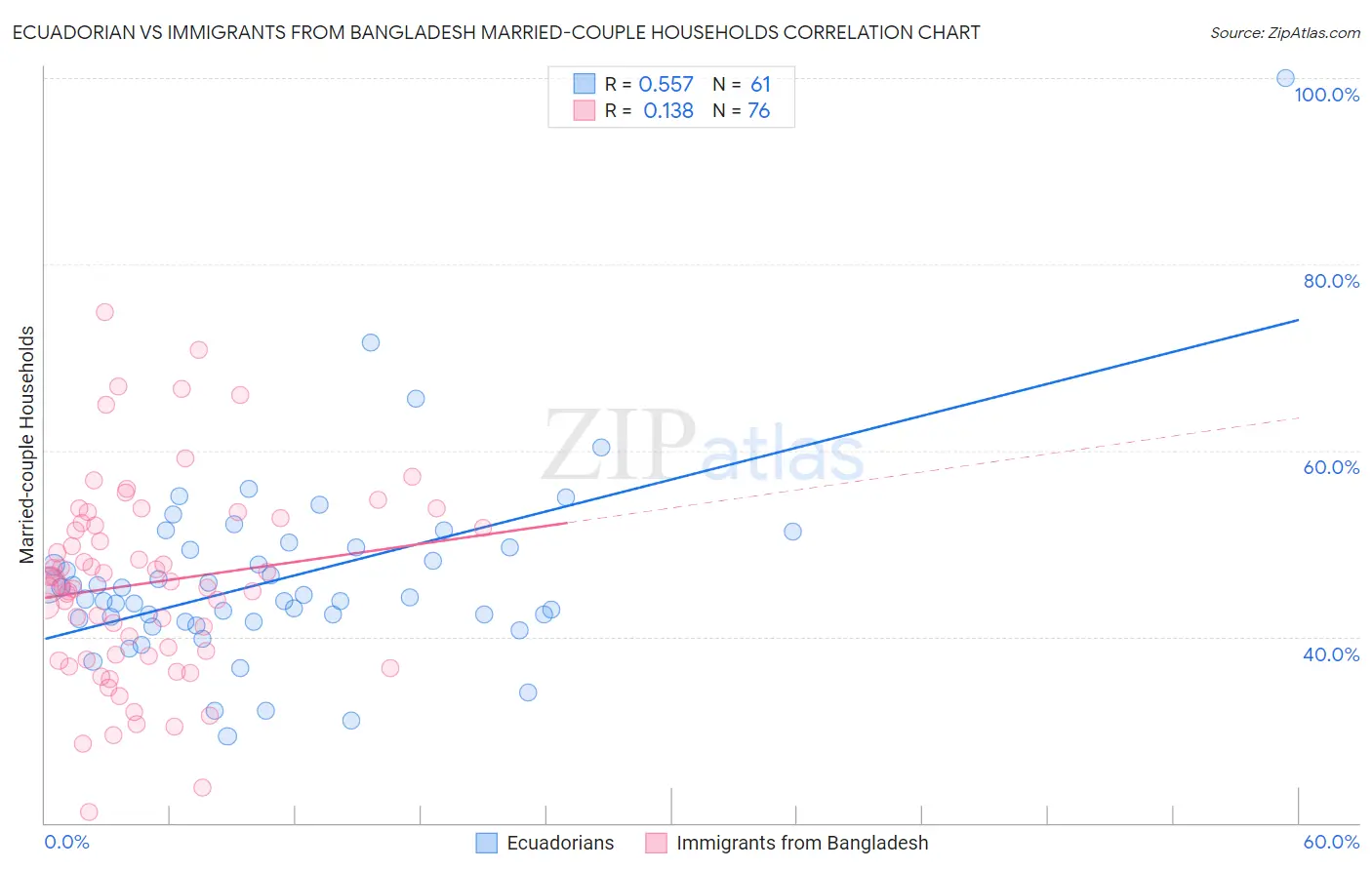 Ecuadorian vs Immigrants from Bangladesh Married-couple Households