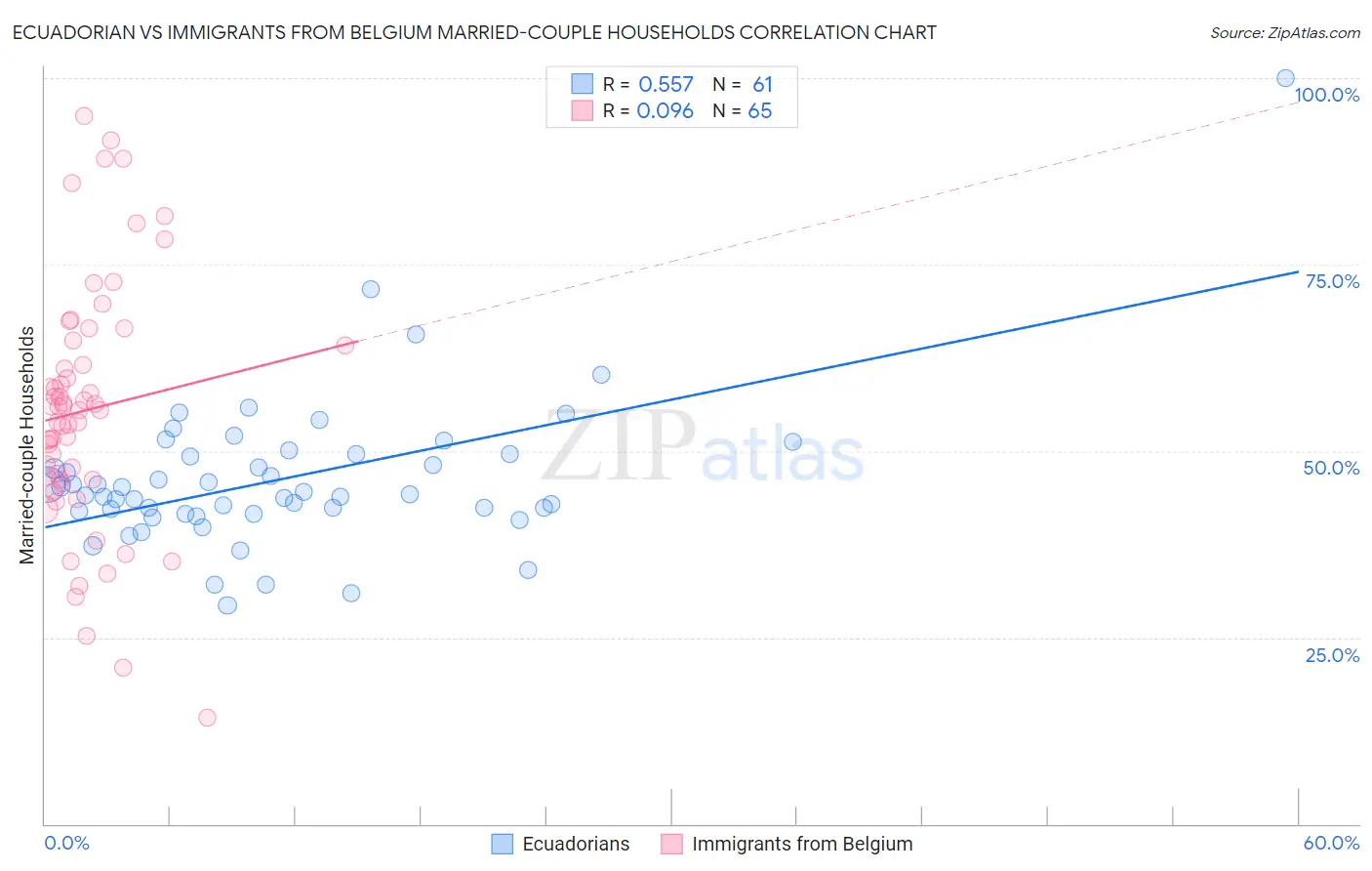 Ecuadorian vs Immigrants from Belgium Married-couple Households