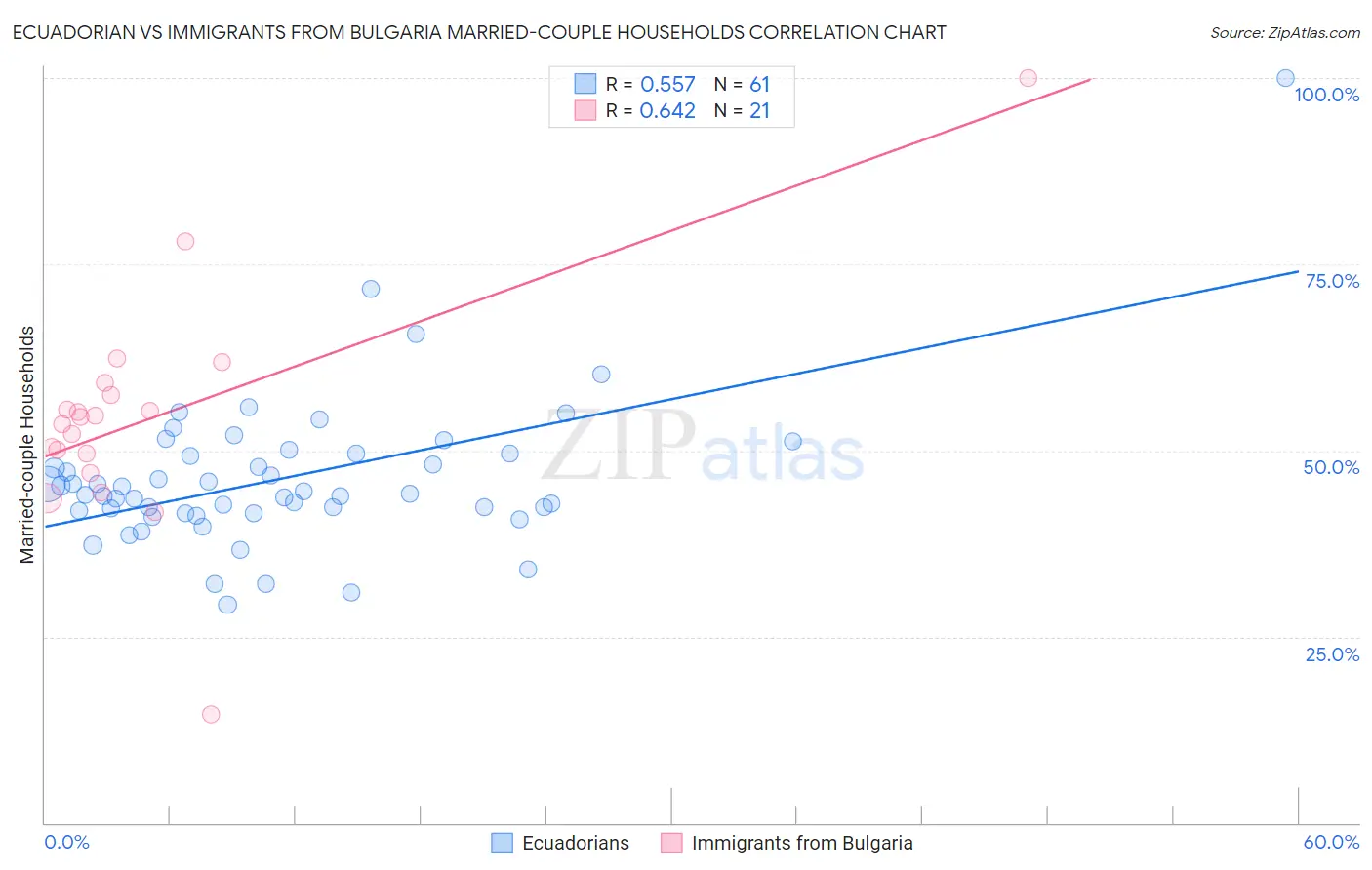 Ecuadorian vs Immigrants from Bulgaria Married-couple Households