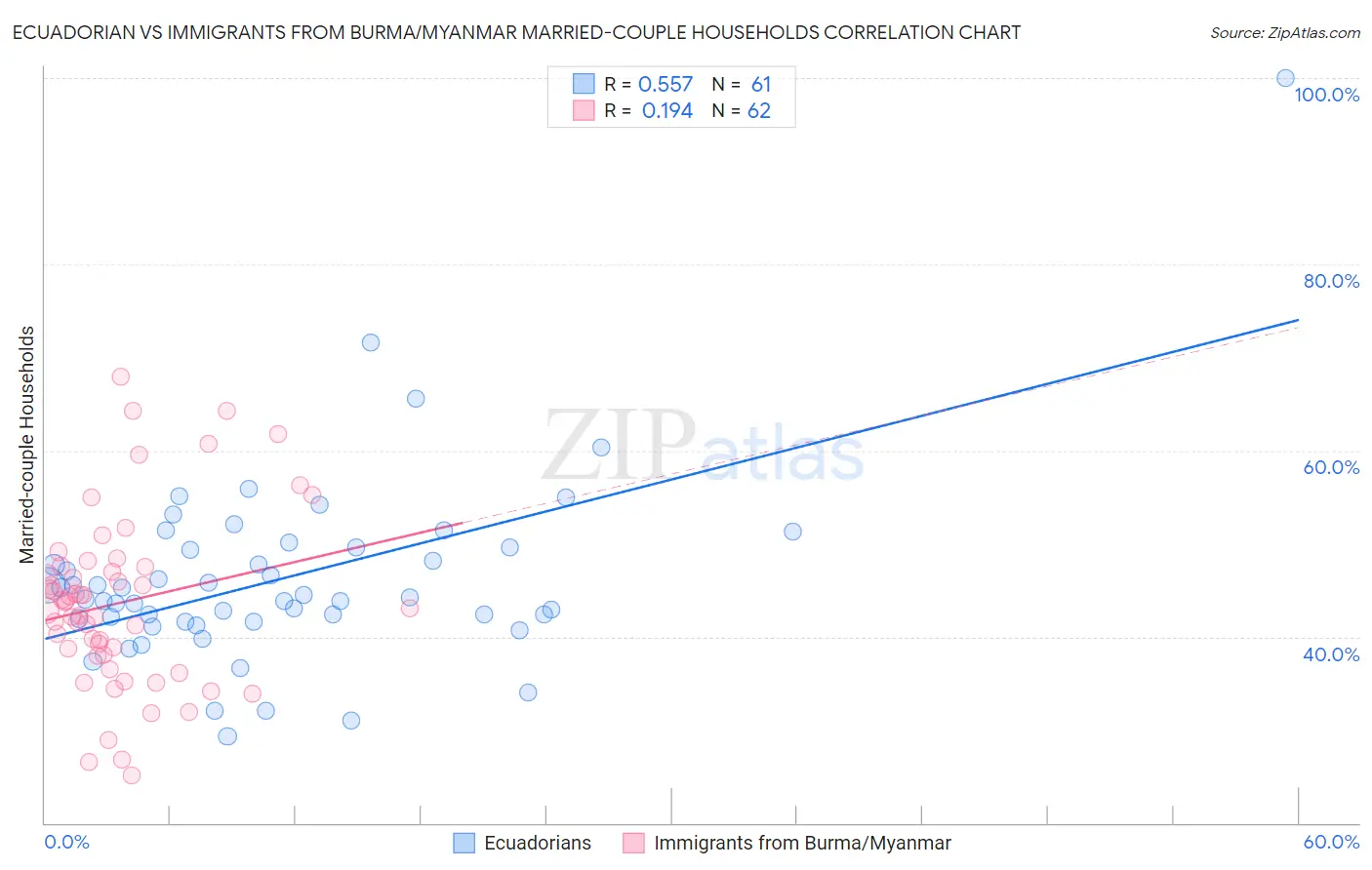Ecuadorian vs Immigrants from Burma/Myanmar Married-couple Households