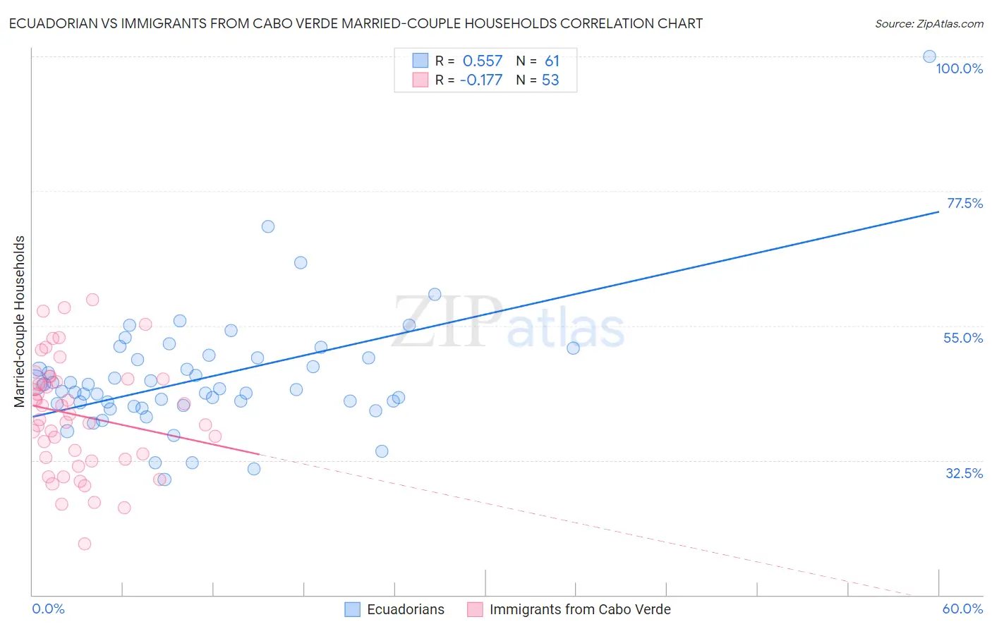 Ecuadorian vs Immigrants from Cabo Verde Married-couple Households