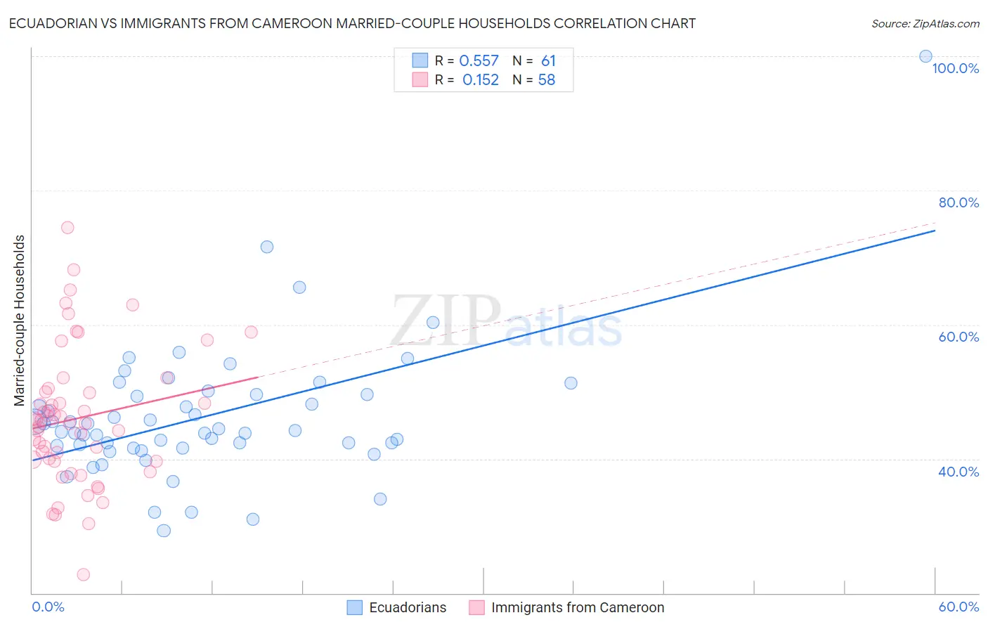 Ecuadorian vs Immigrants from Cameroon Married-couple Households
