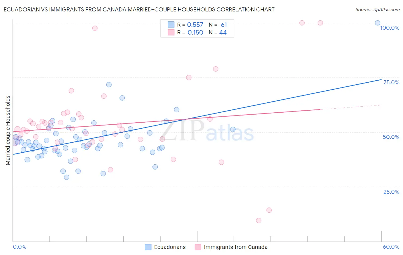 Ecuadorian vs Immigrants from Canada Married-couple Households