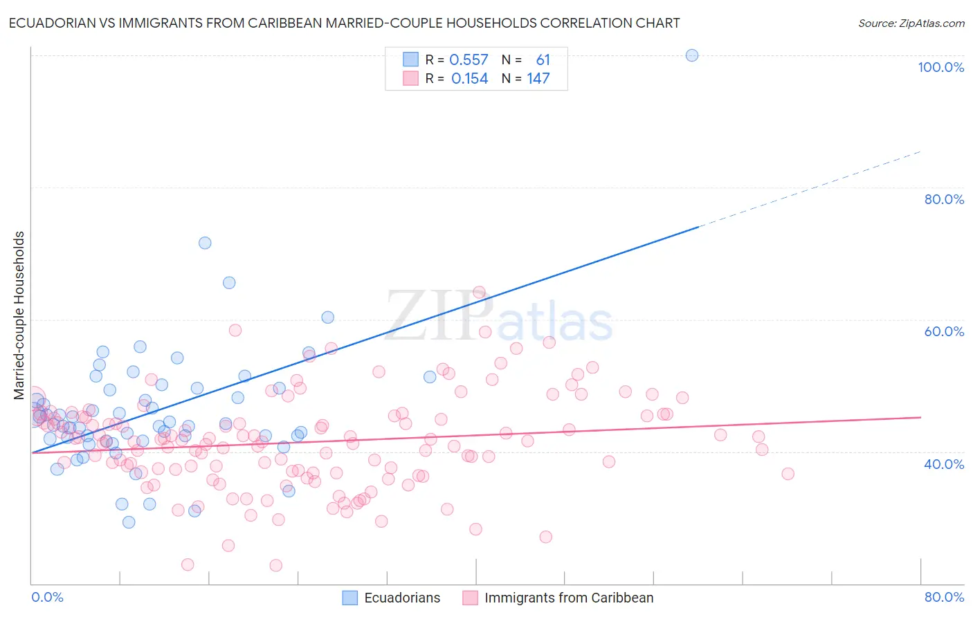 Ecuadorian vs Immigrants from Caribbean Married-couple Households