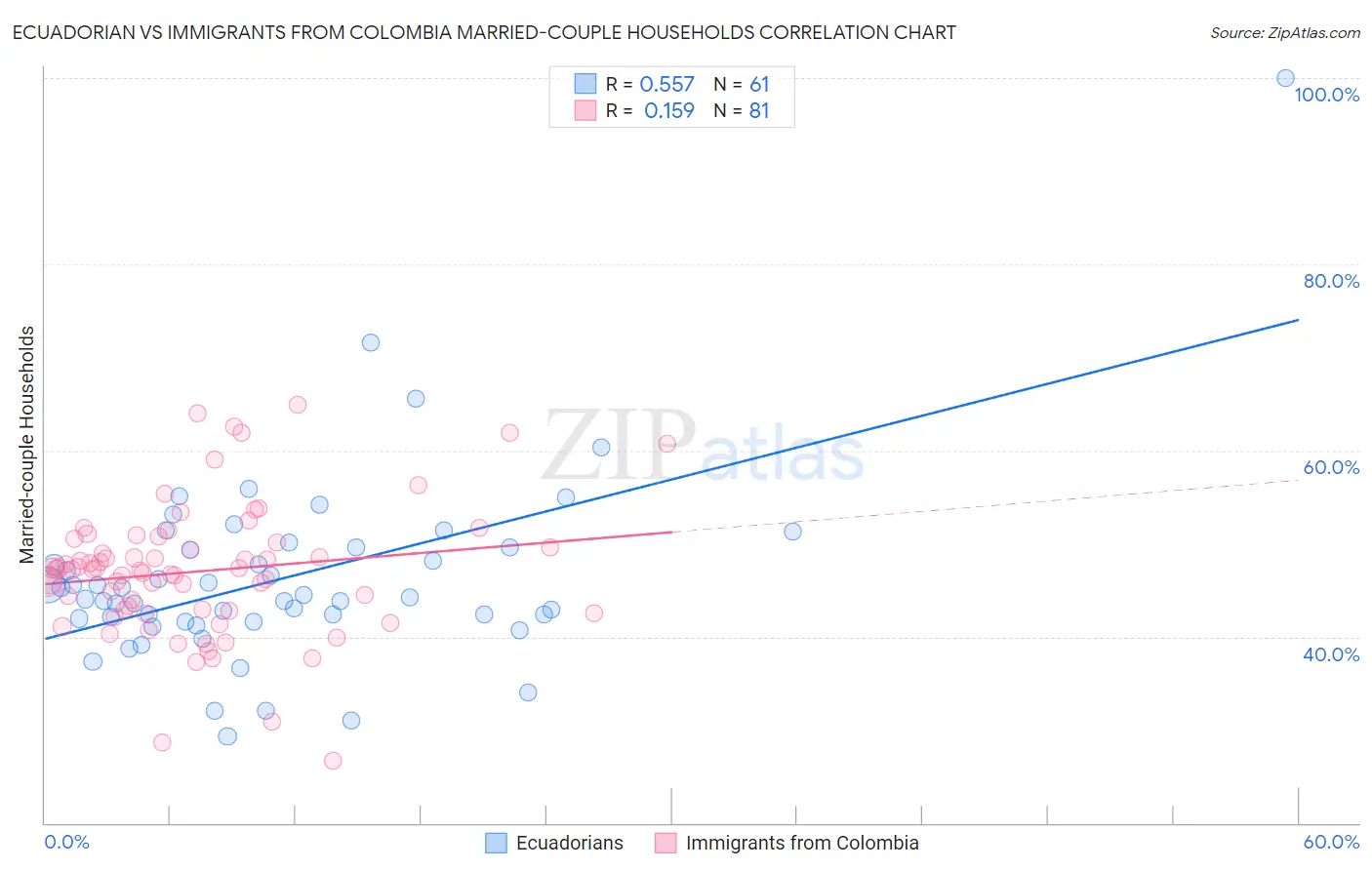 Ecuadorian vs Immigrants from Colombia Married-couple Households