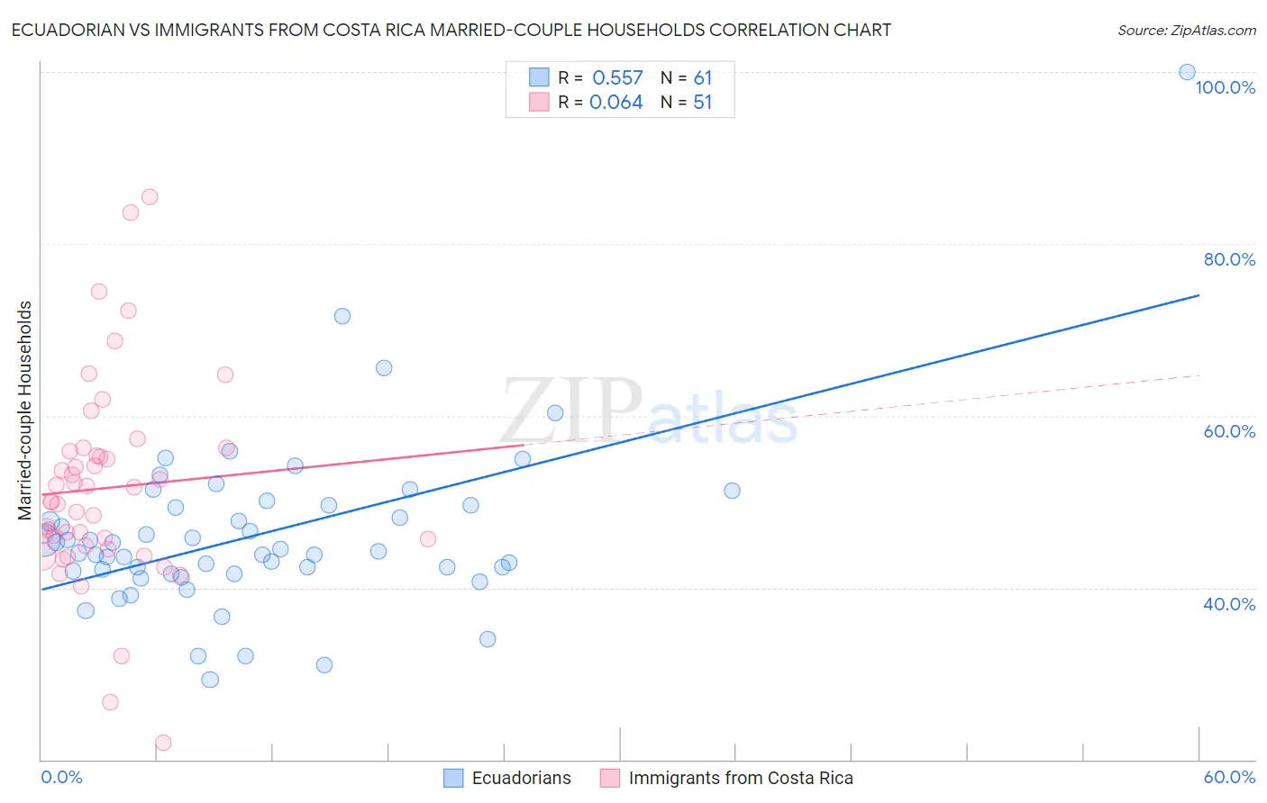 Ecuadorian vs Immigrants from Costa Rica Married-couple Households