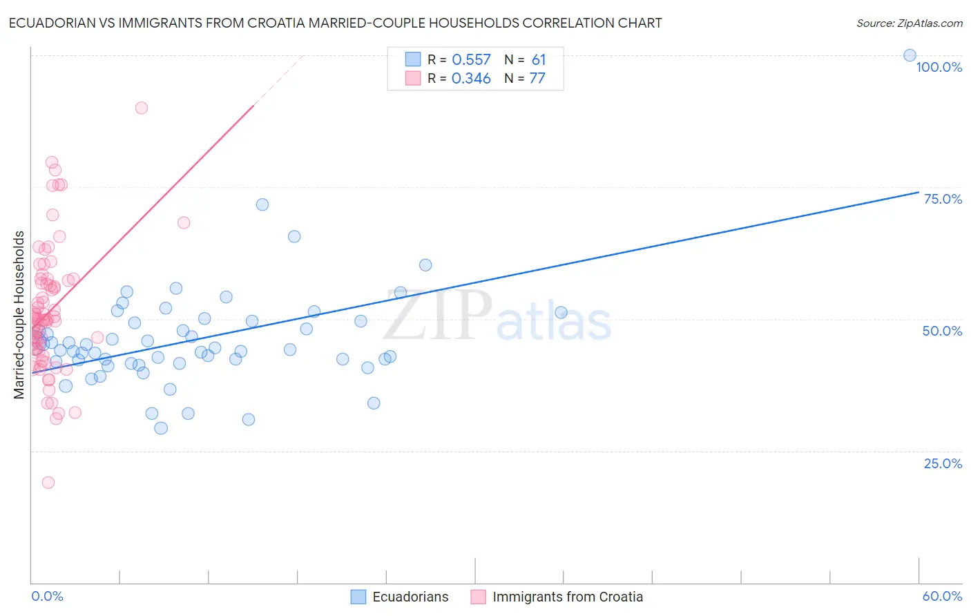 Ecuadorian vs Immigrants from Croatia Married-couple Households