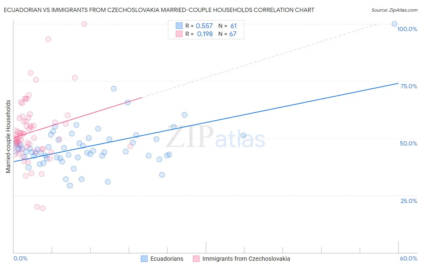 Ecuadorian vs Immigrants from Czechoslovakia Married-couple Households
