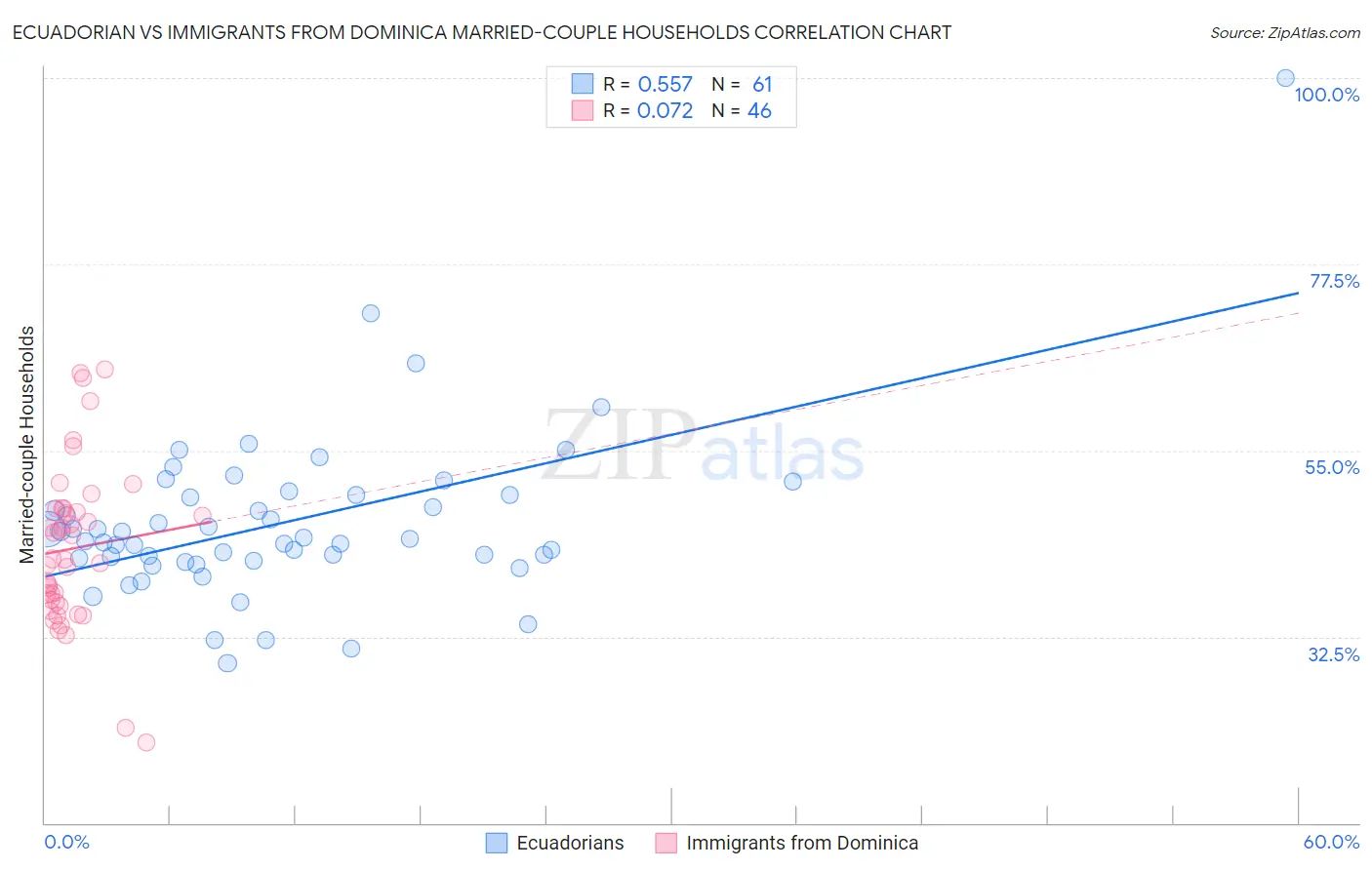 Ecuadorian vs Immigrants from Dominica Married-couple Households