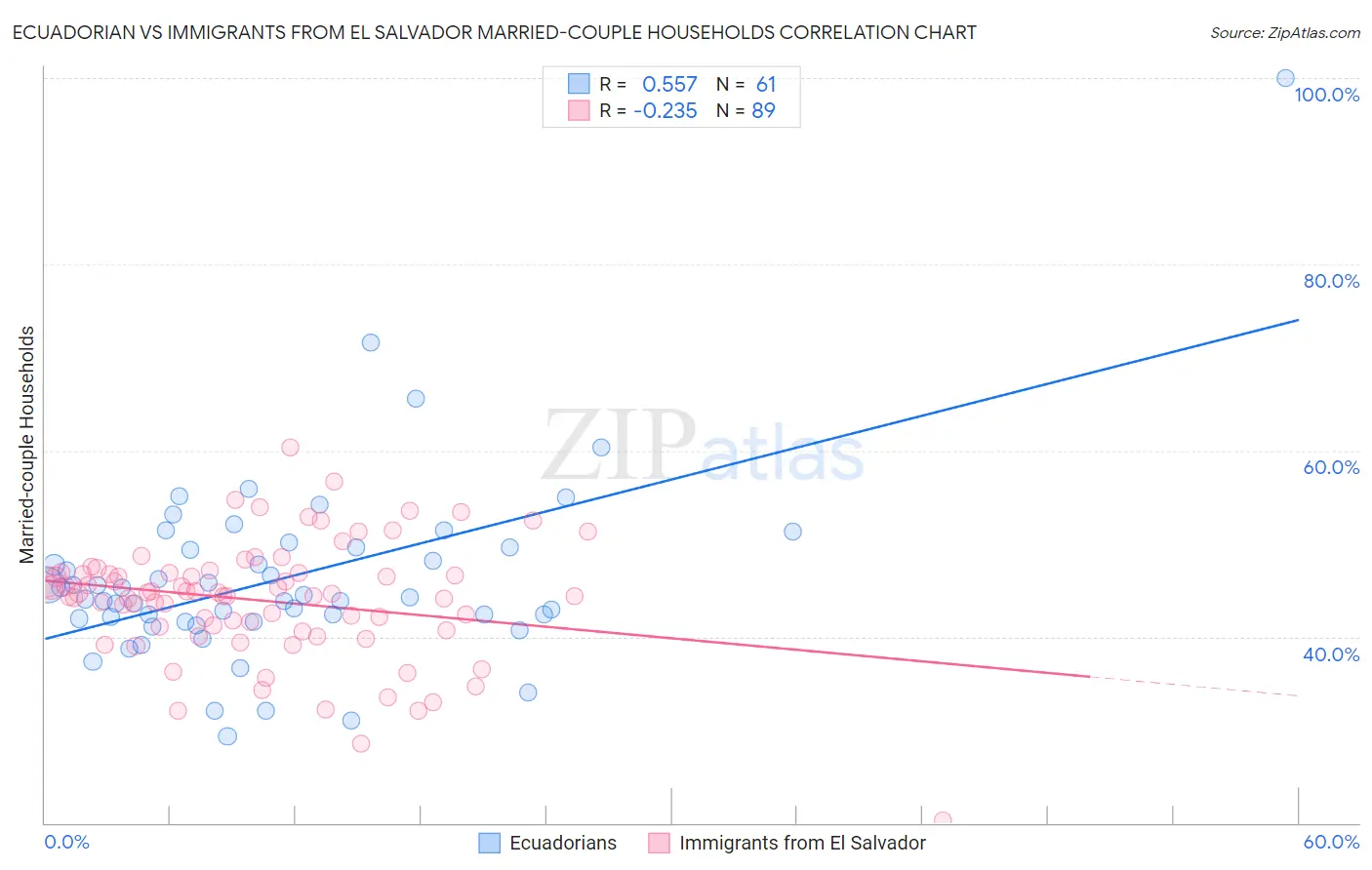 Ecuadorian vs Immigrants from El Salvador Married-couple Households