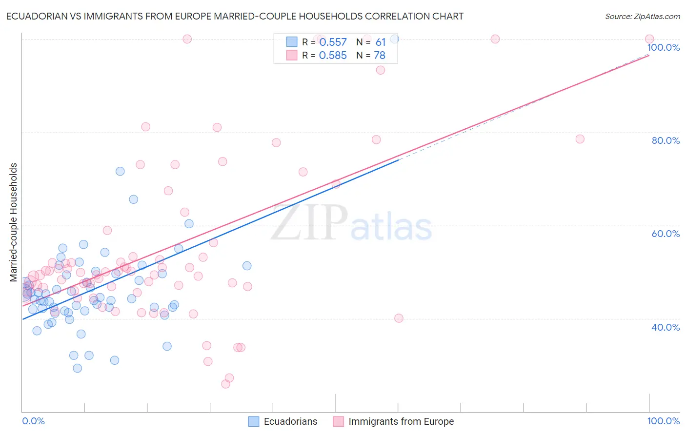 Ecuadorian vs Immigrants from Europe Married-couple Households