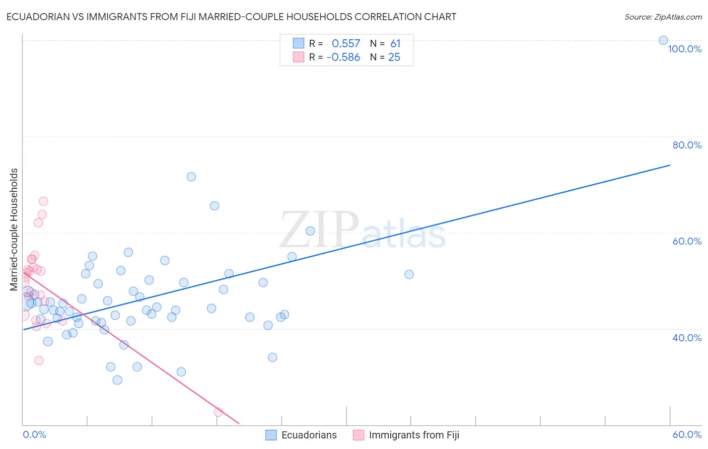 Ecuadorian vs Immigrants from Fiji Married-couple Households