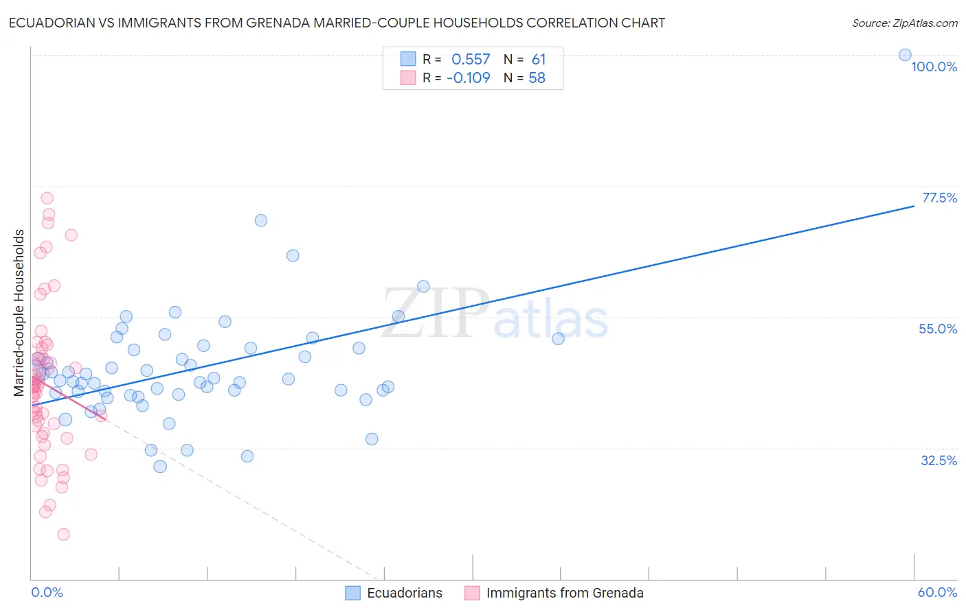 Ecuadorian vs Immigrants from Grenada Married-couple Households