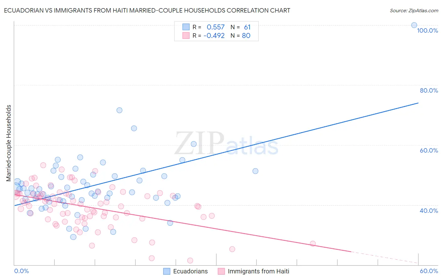 Ecuadorian vs Immigrants from Haiti Married-couple Households