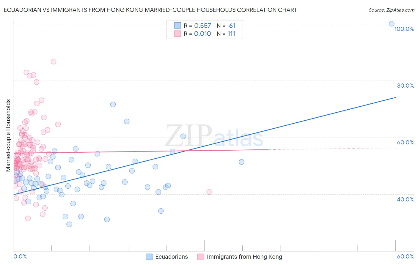 Ecuadorian vs Immigrants from Hong Kong Married-couple Households