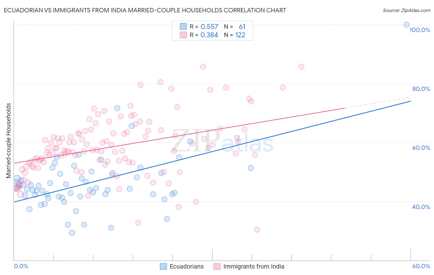 Ecuadorian vs Immigrants from India Married-couple Households