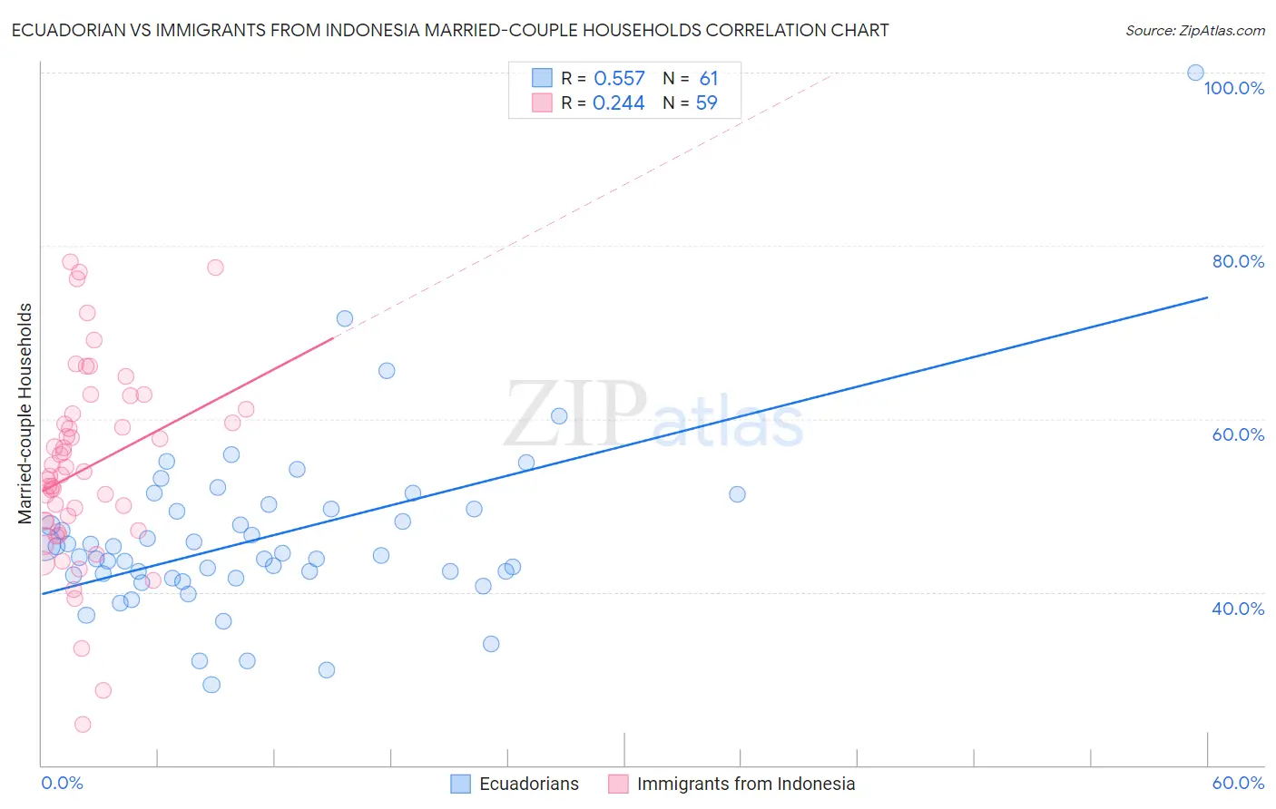 Ecuadorian vs Immigrants from Indonesia Married-couple Households