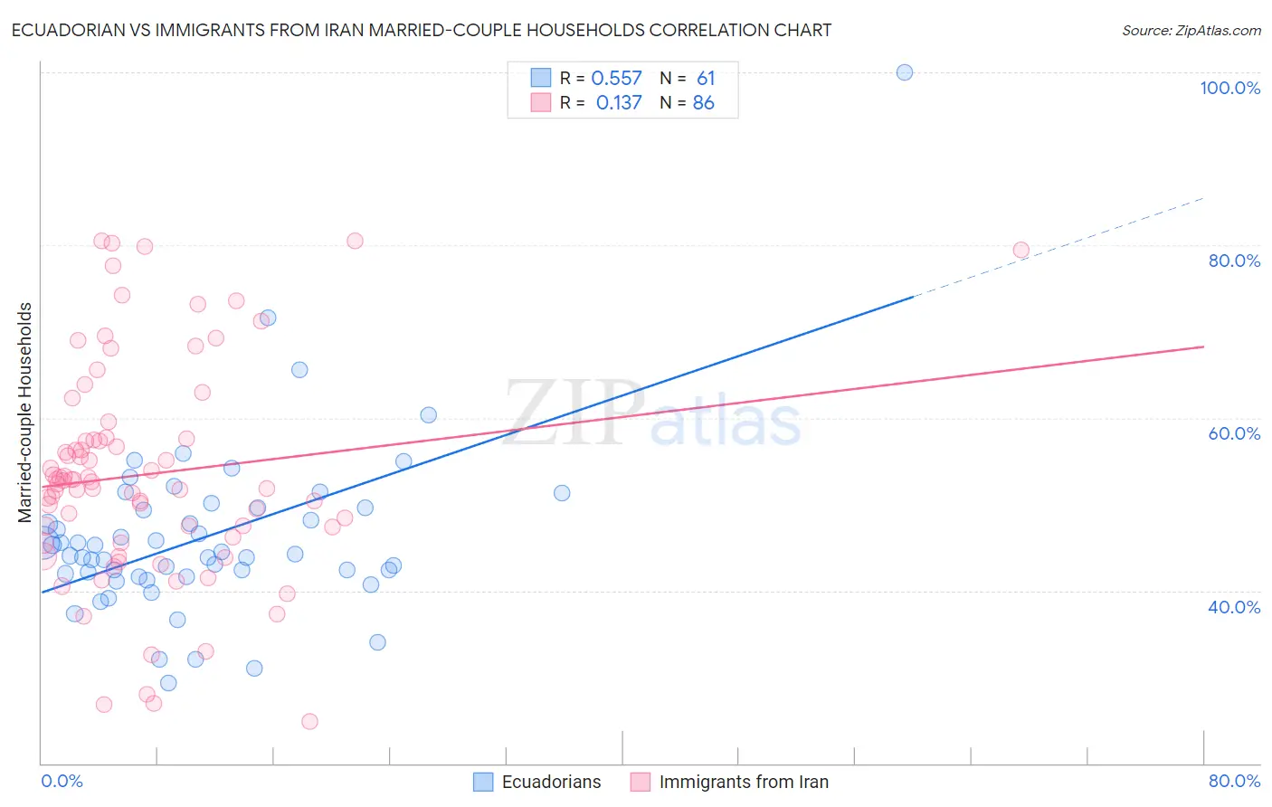 Ecuadorian vs Immigrants from Iran Married-couple Households