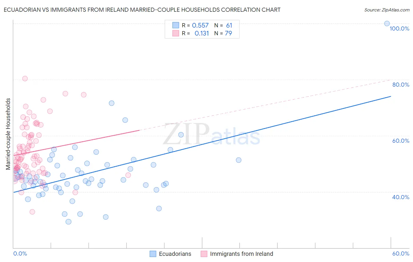 Ecuadorian vs Immigrants from Ireland Married-couple Households