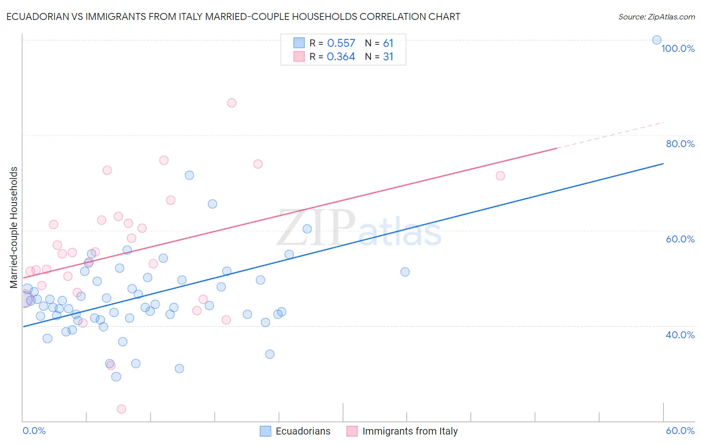 Ecuadorian vs Immigrants from Italy Married-couple Households