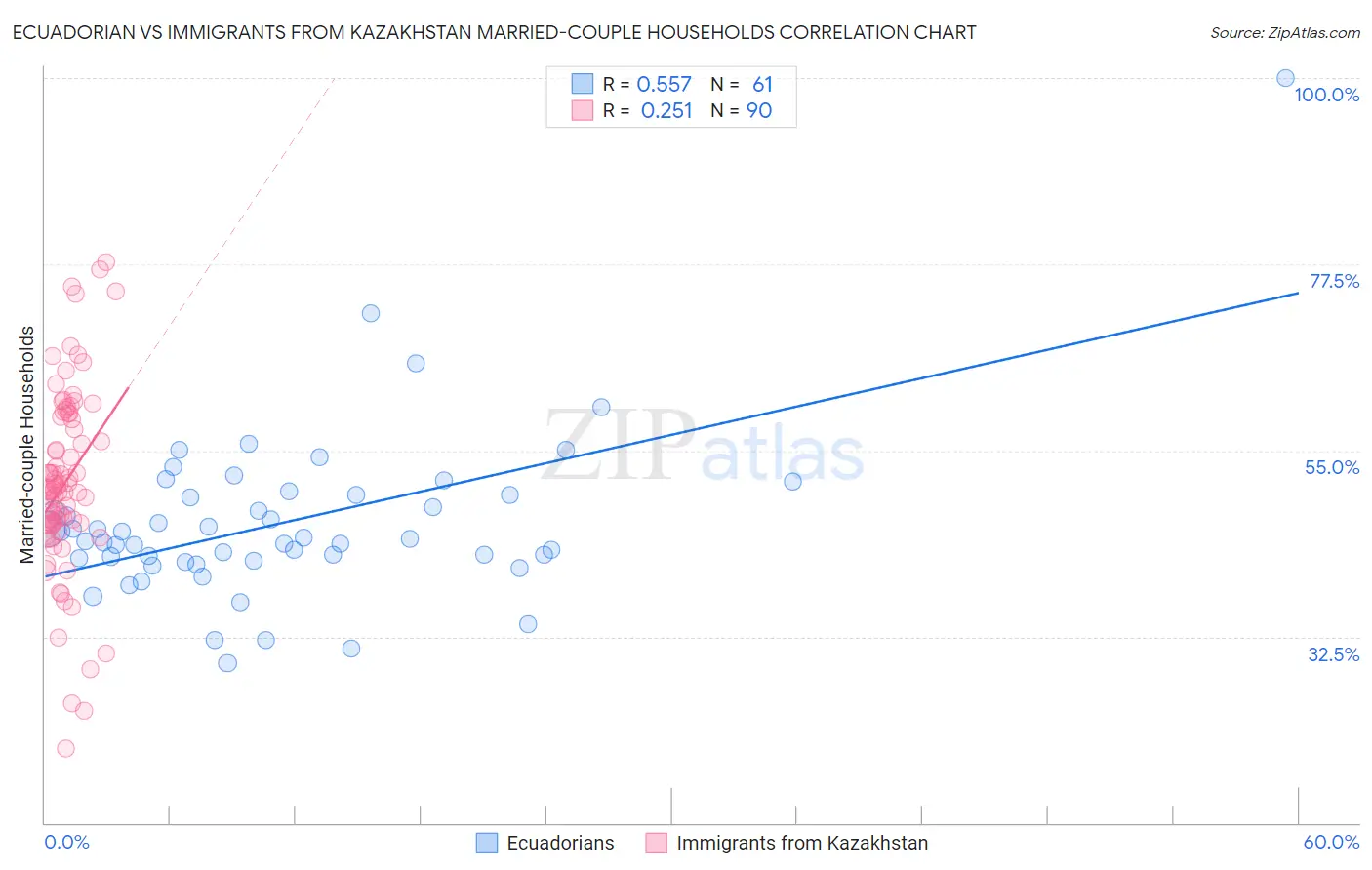 Ecuadorian vs Immigrants from Kazakhstan Married-couple Households