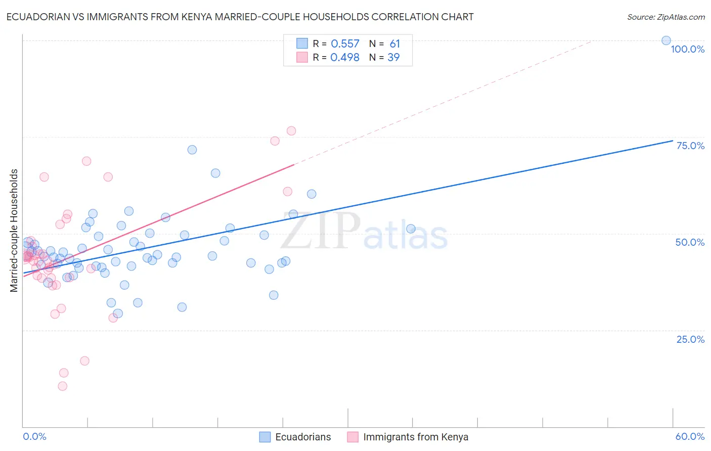 Ecuadorian vs Immigrants from Kenya Married-couple Households