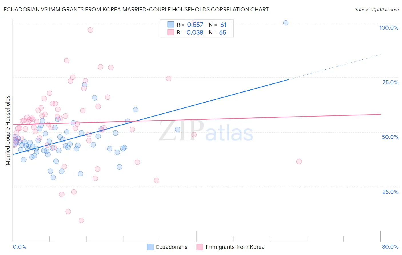Ecuadorian vs Immigrants from Korea Married-couple Households