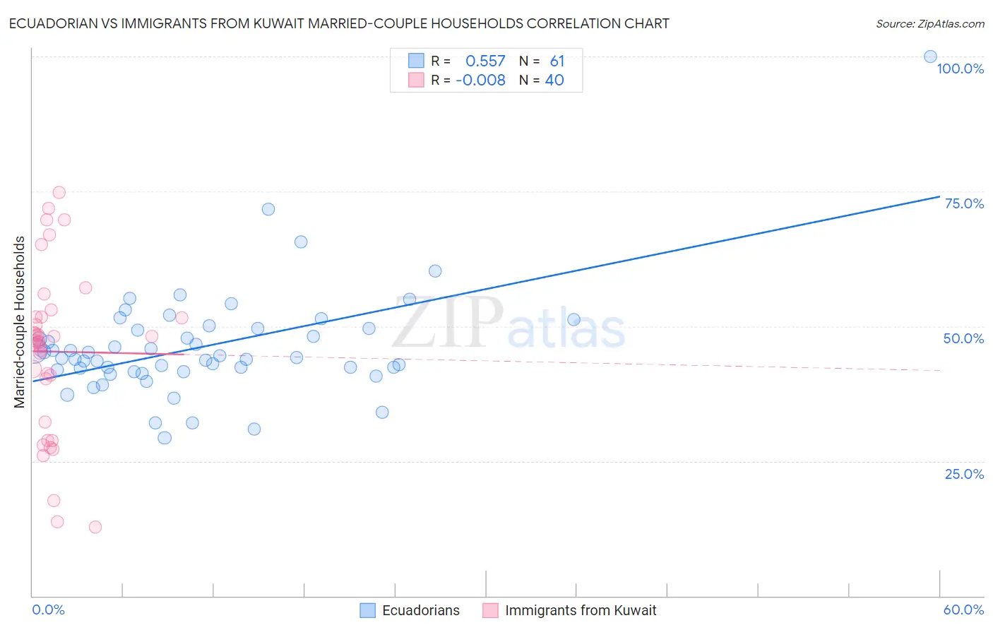 Ecuadorian vs Immigrants from Kuwait Married-couple Households
