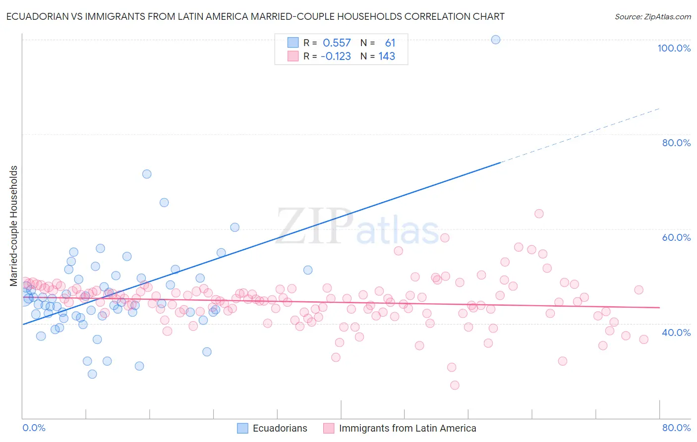 Ecuadorian vs Immigrants from Latin America Married-couple Households