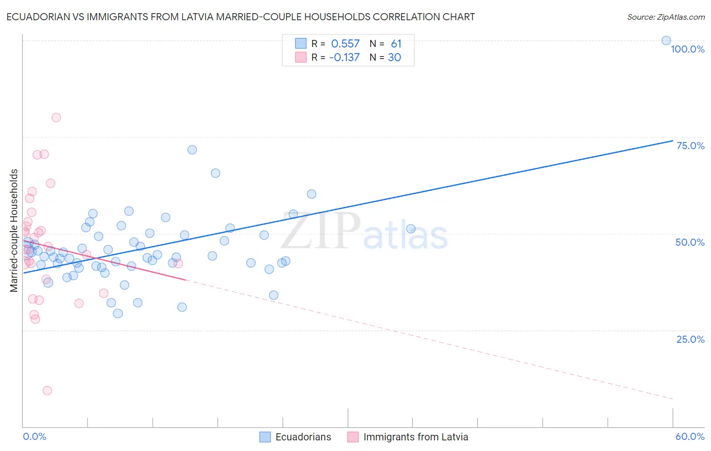 Ecuadorian vs Immigrants from Latvia Married-couple Households
