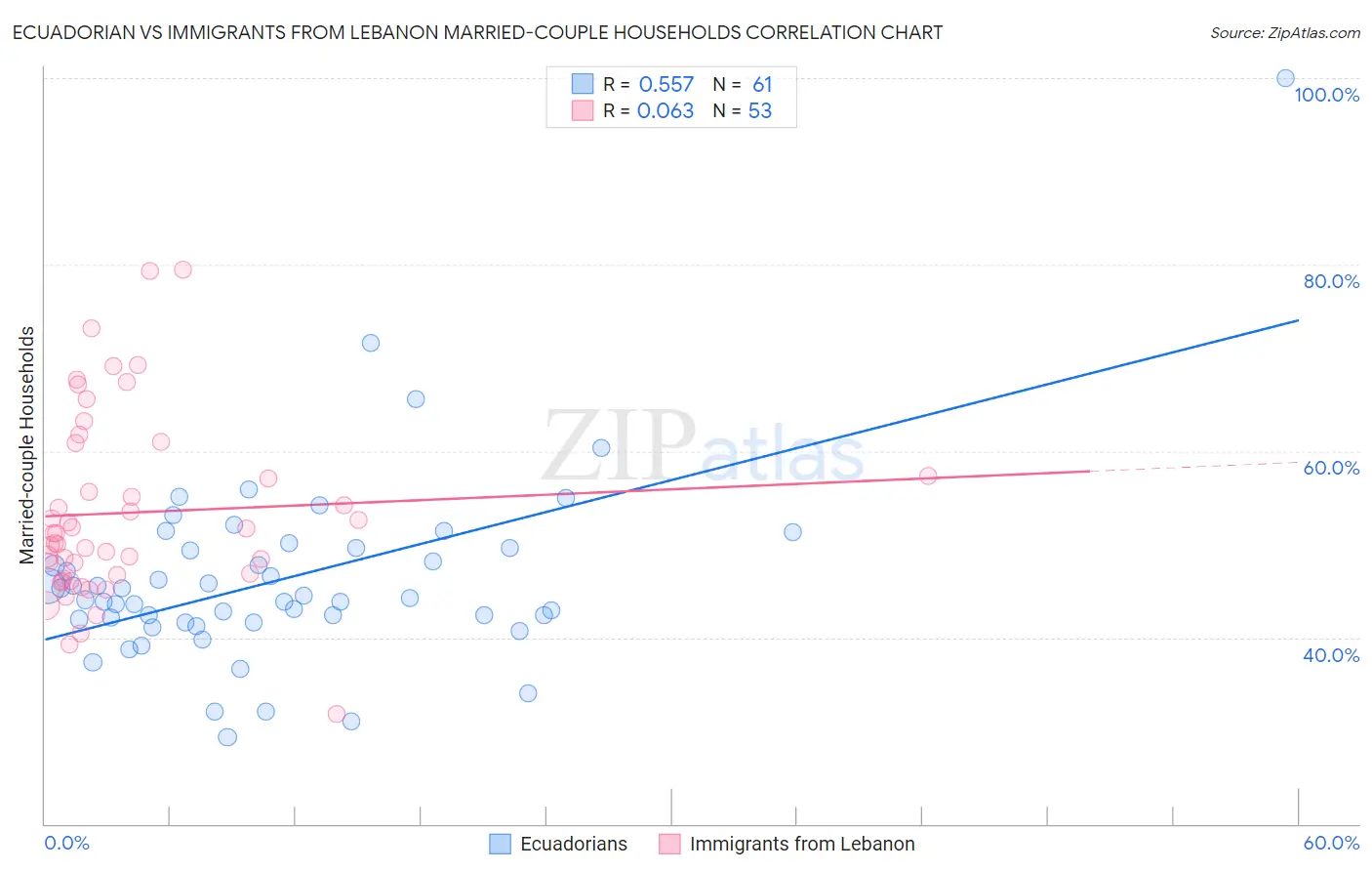 Ecuadorian vs Immigrants from Lebanon Married-couple Households