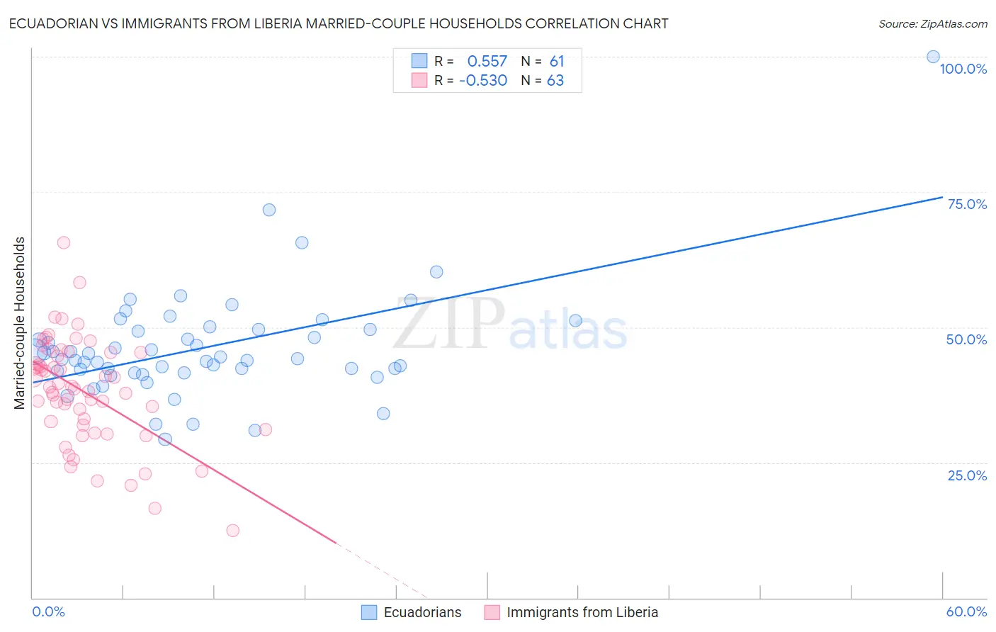 Ecuadorian vs Immigrants from Liberia Married-couple Households