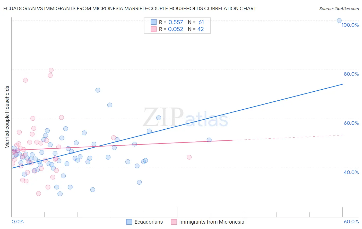 Ecuadorian vs Immigrants from Micronesia Married-couple Households