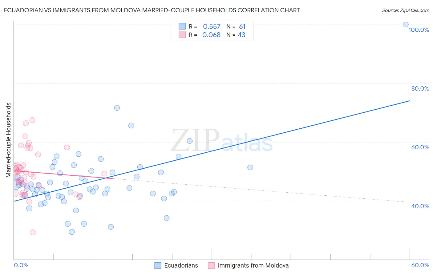 Ecuadorian vs Immigrants from Moldova Married-couple Households