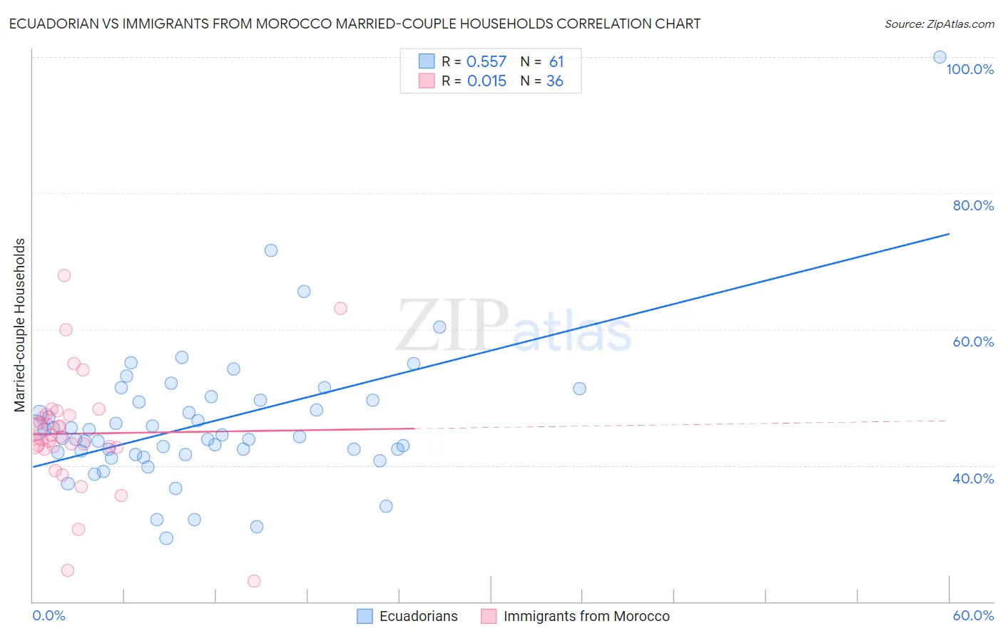 Ecuadorian vs Immigrants from Morocco Married-couple Households