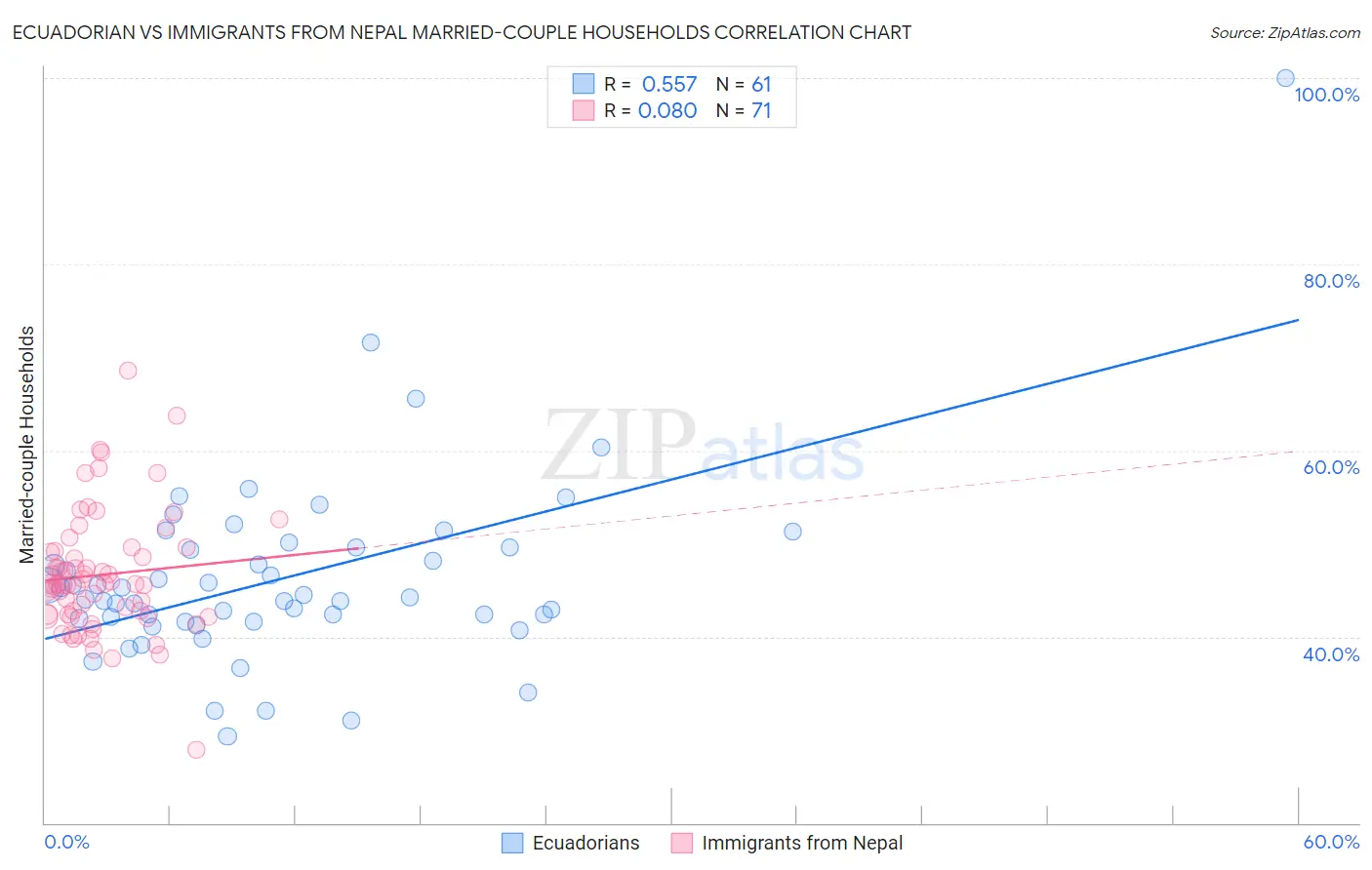 Ecuadorian vs Immigrants from Nepal Married-couple Households