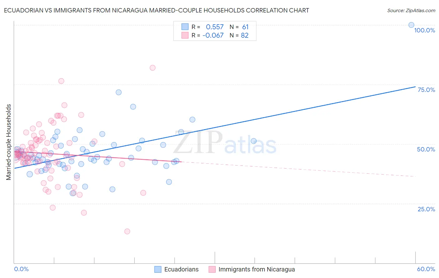 Ecuadorian vs Immigrants from Nicaragua Married-couple Households