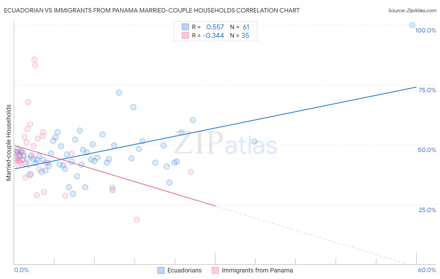 Ecuadorian vs Immigrants from Panama Married-couple Households