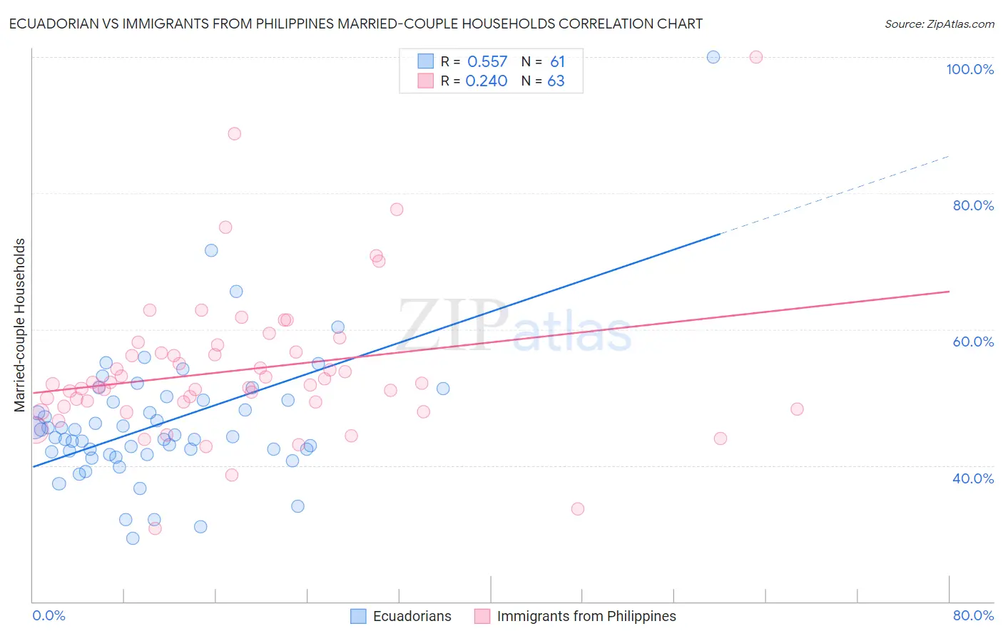 Ecuadorian vs Immigrants from Philippines Married-couple Households