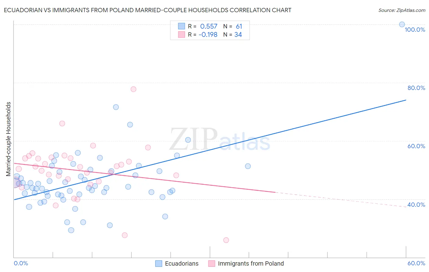 Ecuadorian vs Immigrants from Poland Married-couple Households