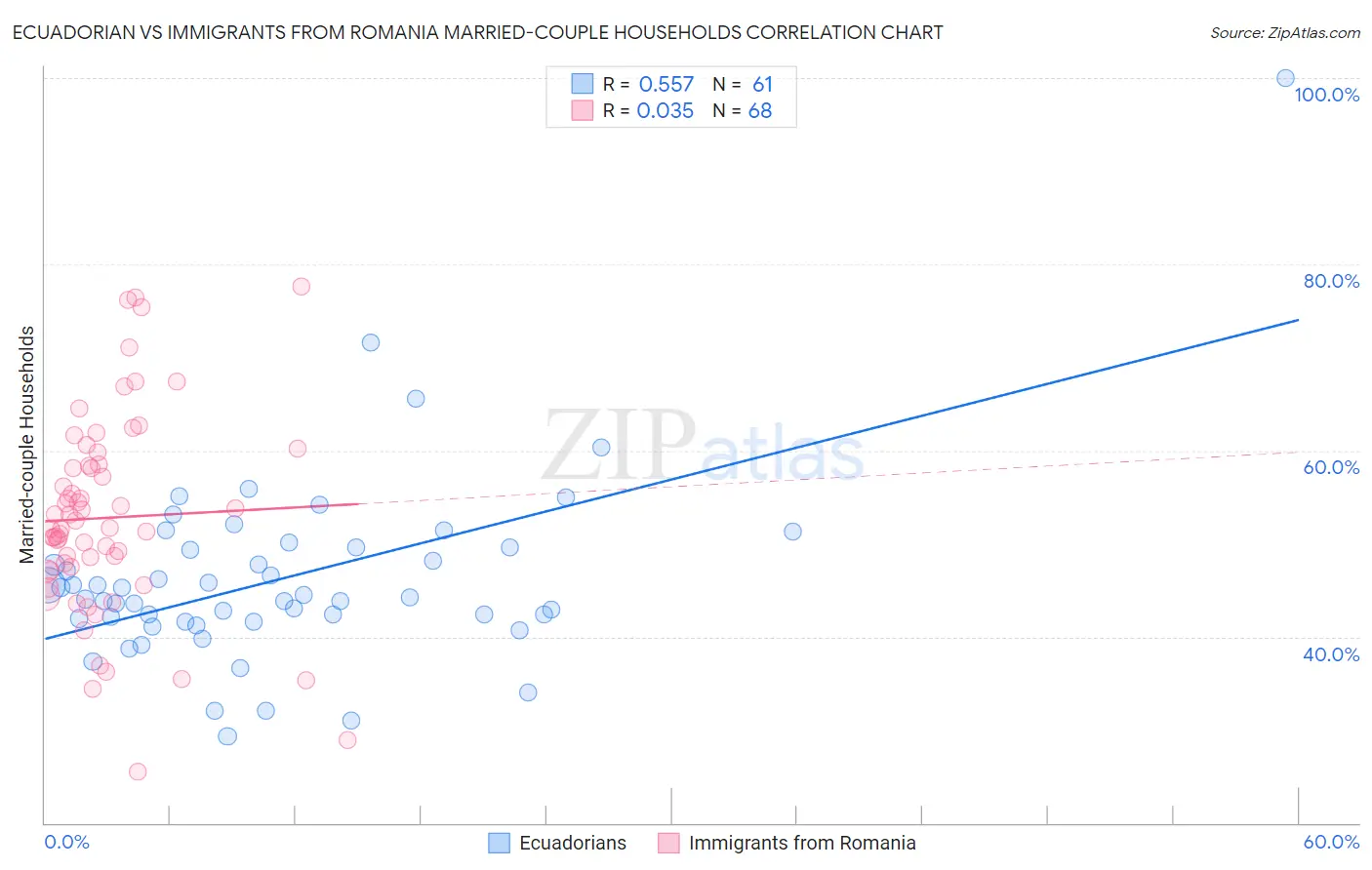 Ecuadorian vs Immigrants from Romania Married-couple Households