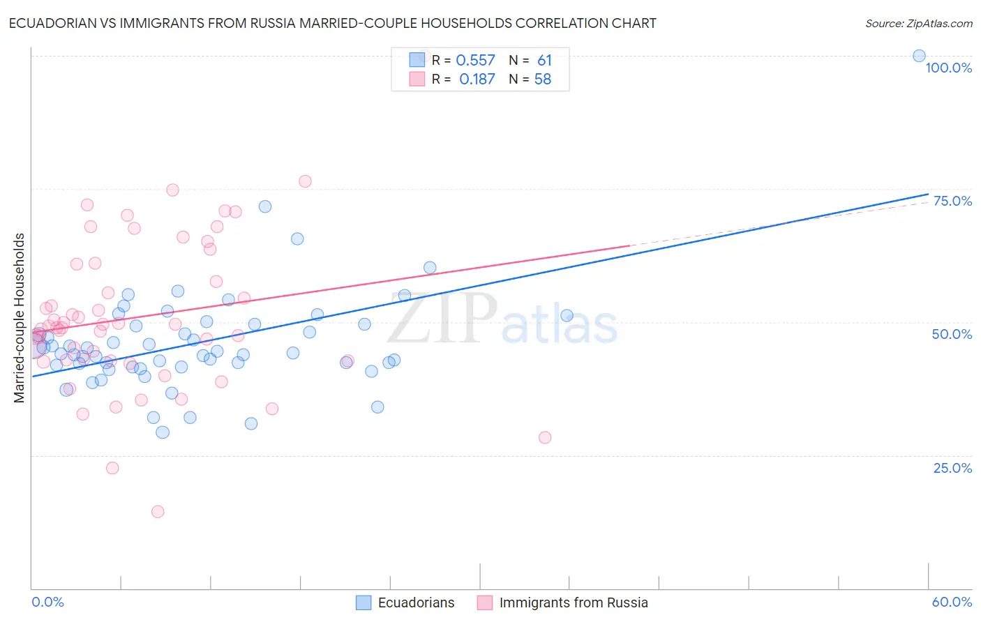 Ecuadorian vs Immigrants from Russia Married-couple Households