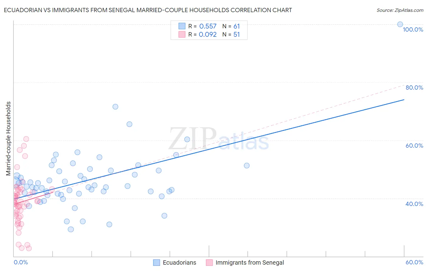 Ecuadorian vs Immigrants from Senegal Married-couple Households