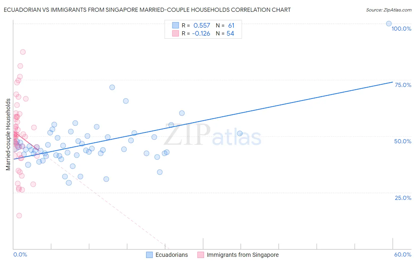 Ecuadorian vs Immigrants from Singapore Married-couple Households