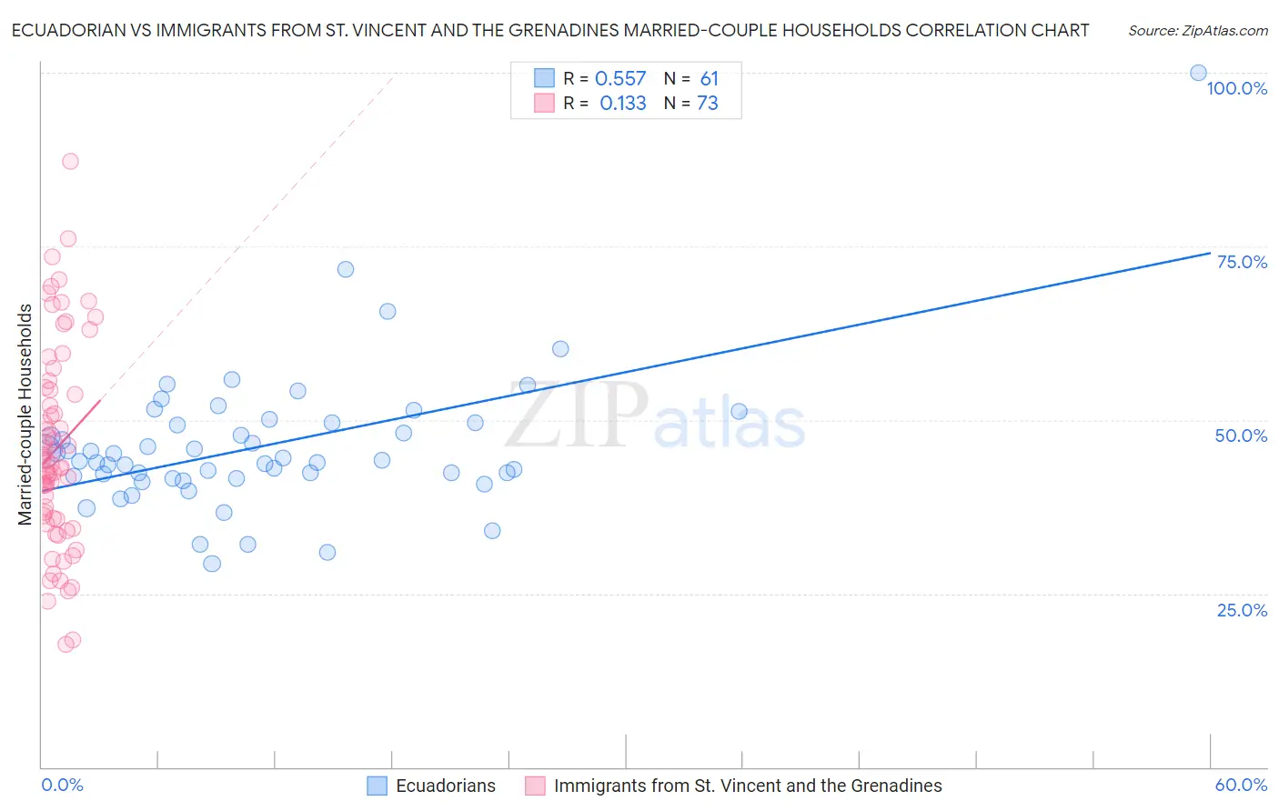 Ecuadorian vs Immigrants from St. Vincent and the Grenadines Married-couple Households