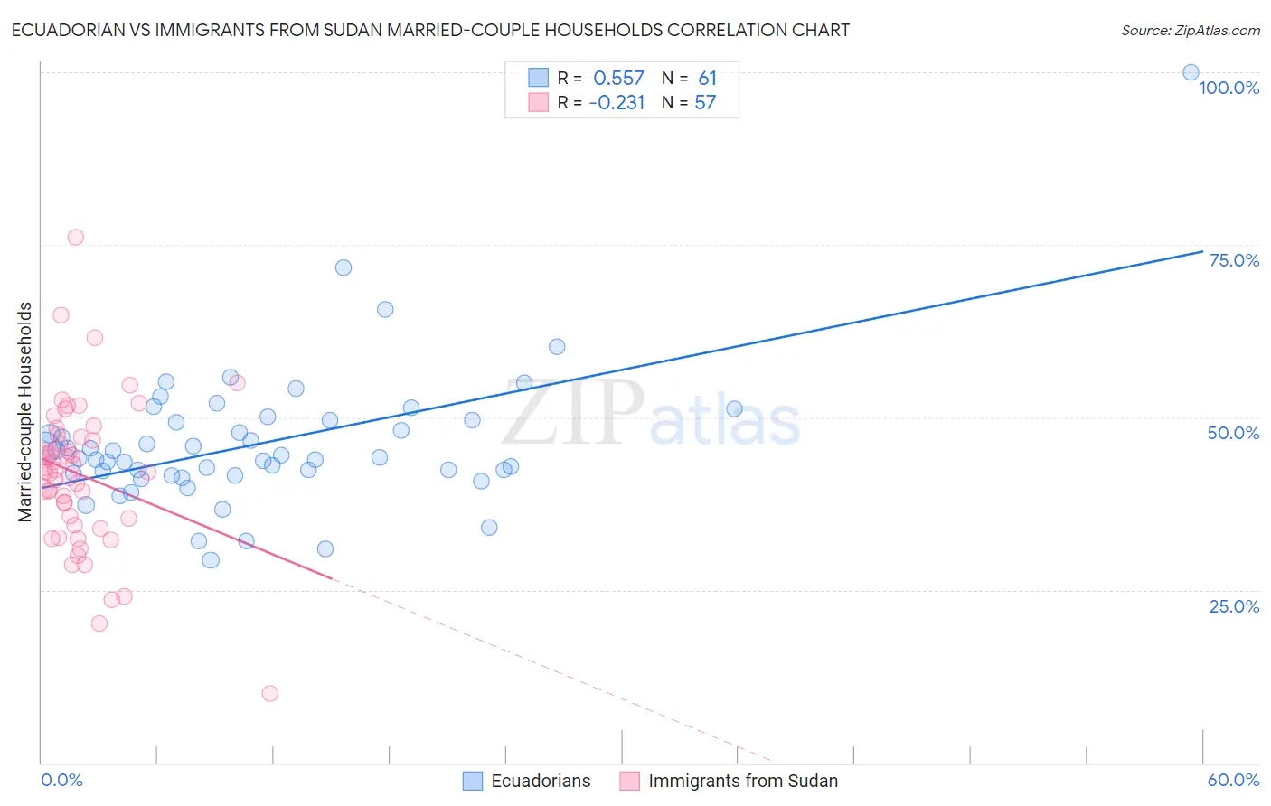 Ecuadorian vs Immigrants from Sudan Married-couple Households