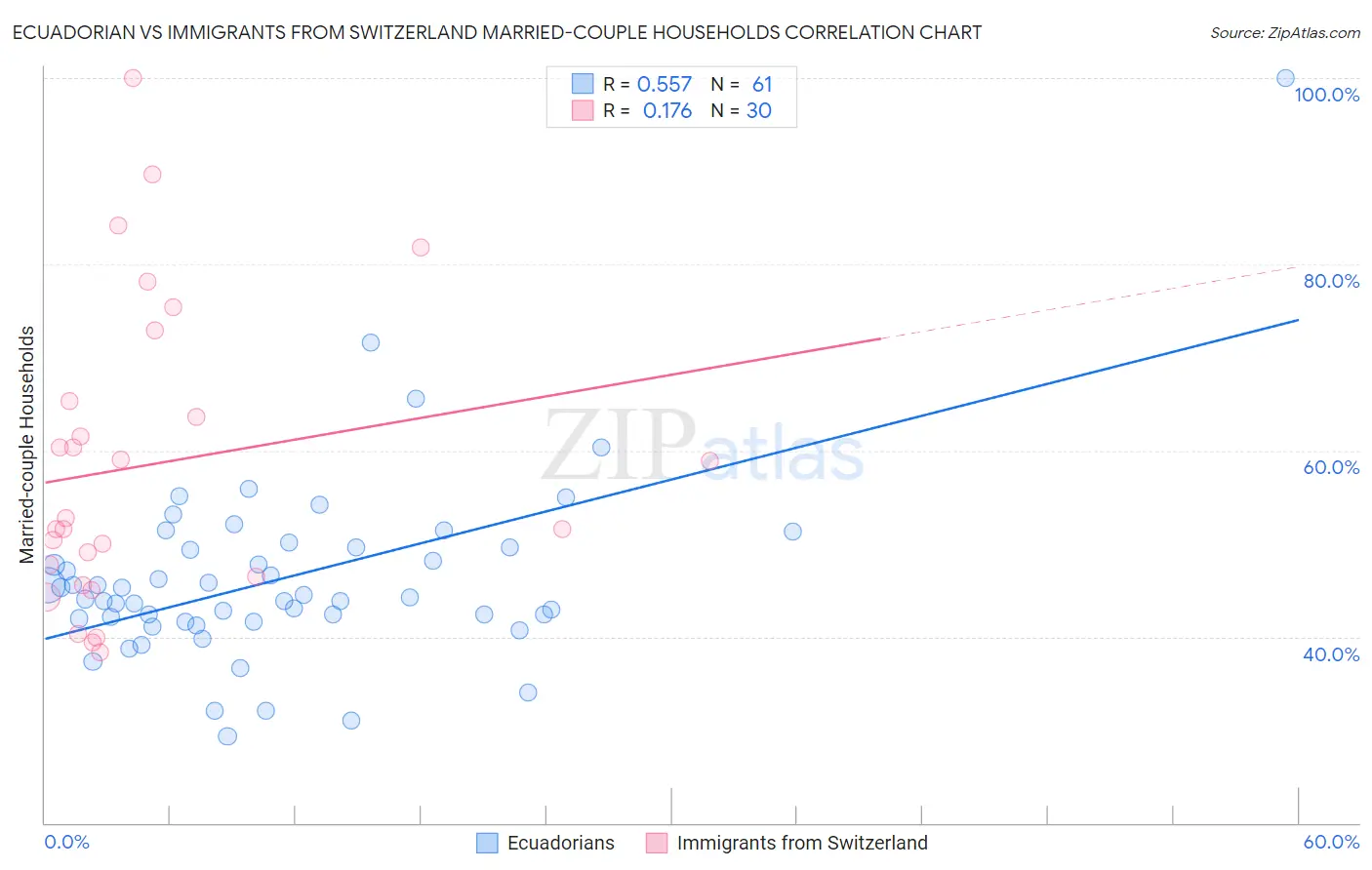 Ecuadorian vs Immigrants from Switzerland Married-couple Households