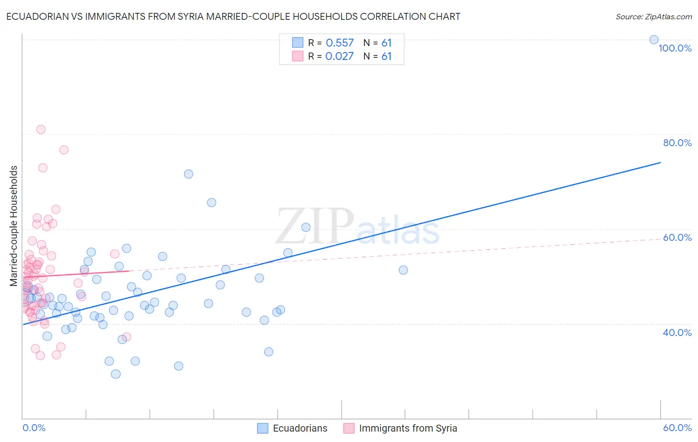 Ecuadorian vs Immigrants from Syria Married-couple Households