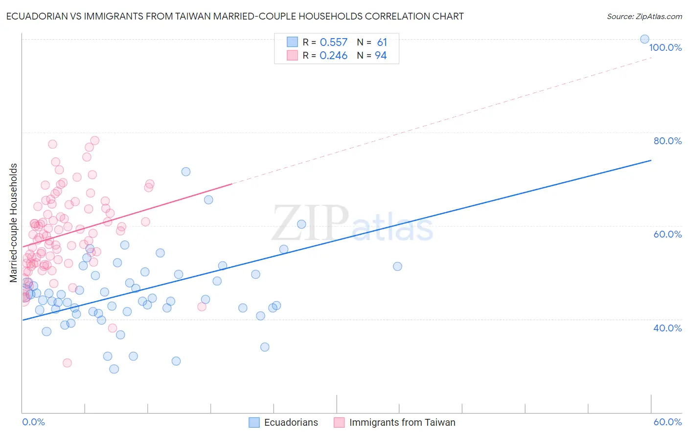 Ecuadorian vs Immigrants from Taiwan Married-couple Households