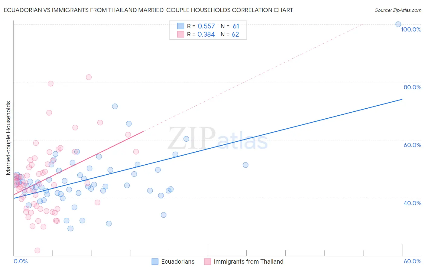 Ecuadorian vs Immigrants from Thailand Married-couple Households